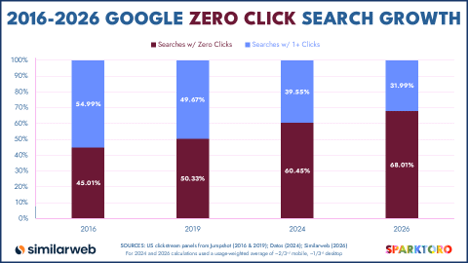 2016- 2026 Google Zero Click Search Growth