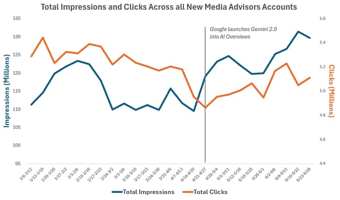 Impressions and Clicks across all NMA Accounts by Week, January-June 2025